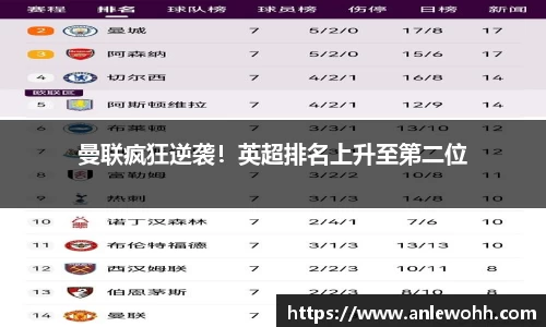 曼联疯狂逆袭！英超排名上升至第二位